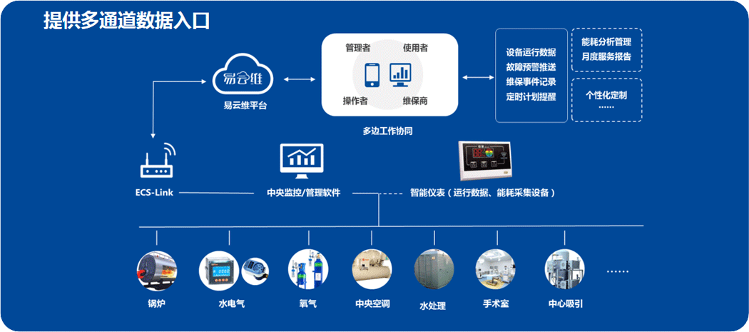 一站式智慧醫(yī)院后勤管理解決方案，精細(xì)化運(yùn)維提高管理效率