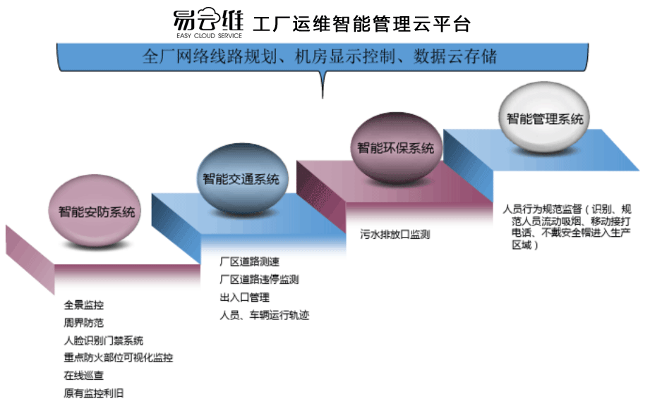 智慧工廠