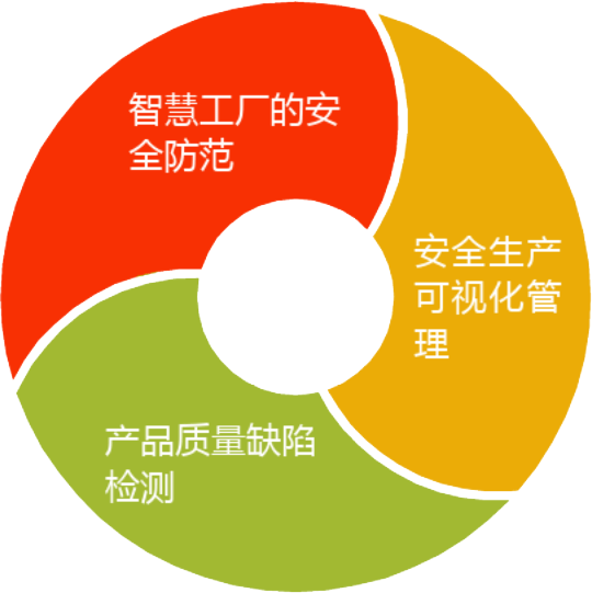 智慧工廠安防平臺建設(shè)方案，易云維?助您打開工業(yè)互聯(lián)網(wǎng)入口