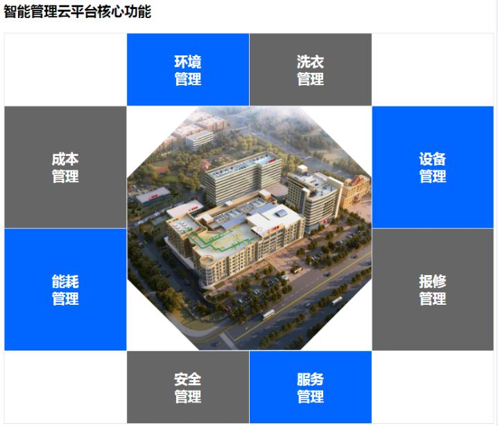 易云維?醫(yī)院智慧后勤管理系統(tǒng)的功能