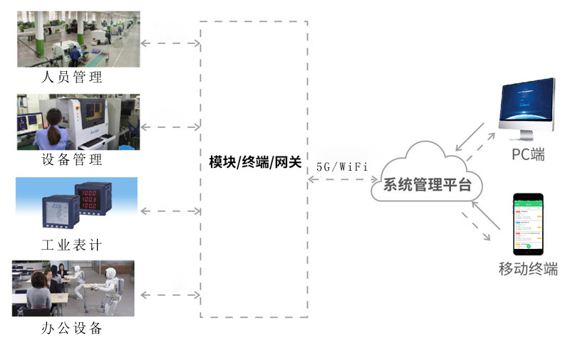 智慧工廠