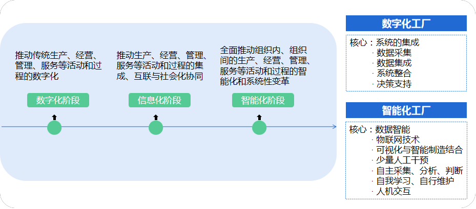 數(shù)字化工廠