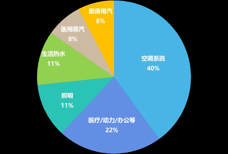 醫(yī)院智慧后勤節(jié)能管理系統(tǒng)，降低能耗+減少成本+提高效率