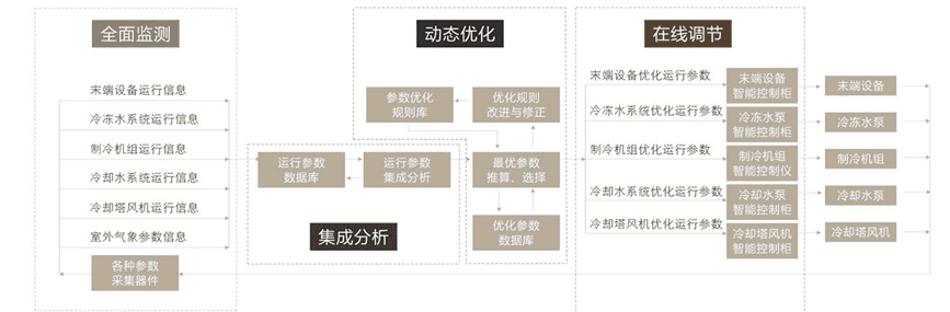 空調(diào)智能控制系統(tǒng)