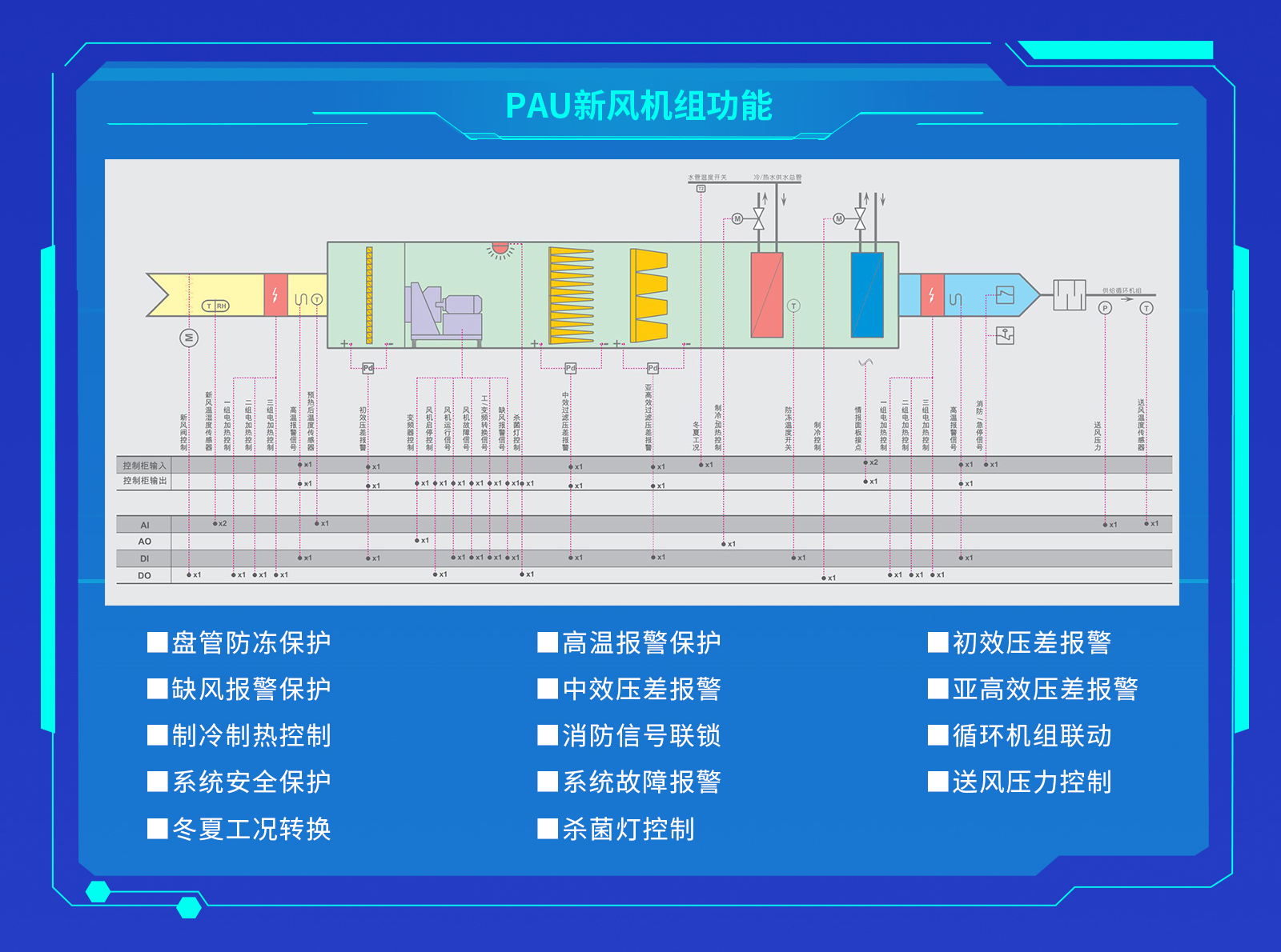 暖通空調(diào)智能控制系統(tǒng)